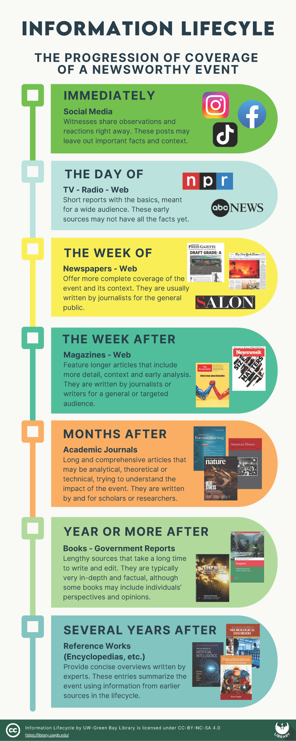 Information Lifecycle: The progression of coverage of a newsworthy event. Click below for a text only version of this infographic.