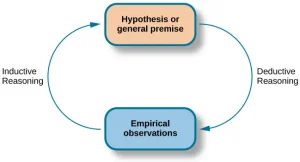 Diagram showing the cycle between a hypothesis and empirical observations through deductive and inductive reasoning.