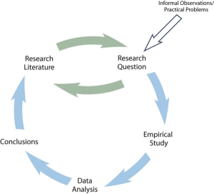 Cycle diagram showing the research process: research question, empirical study, data analysis, conclusions, and review of literature.