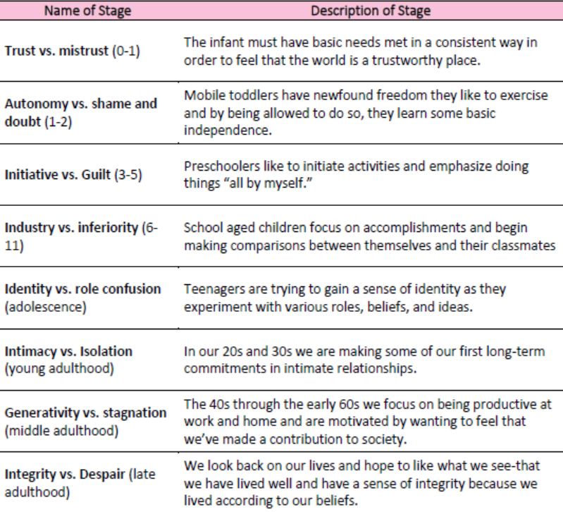Table describing Erikson's Stages