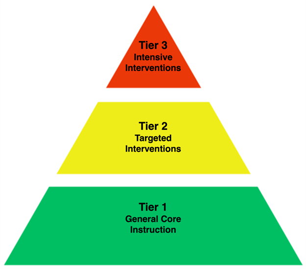 A pyramid broken into 3 parts. The top is red and labeled Tier 3 Intensive Interventions. The middle is yellow and labeled Tier 2 Targeted Interventions. The bottom is green and labeled Tier 1 General Core Instruction.