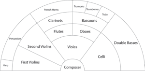 A diagram that shows where the instruments in a nineteenth century orchestra are located in relation to the composer.