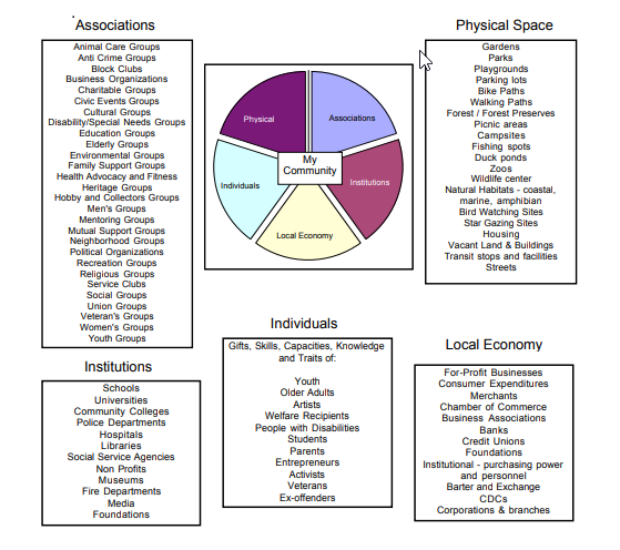 Graphic of six boxes spaced three in the first row and 3 in the second row with black outlines, and white backgrounds with black text. Inside the middle box in the top row, infographic of five equal parts of a pie broken up into colorful sections. Starting in the upper left corner and moving clockwise: dark purple section labeled Physical in white text, light purple section labeled Associations in black text, magenta section labeled Institutions in white text, yellow section labeled Local Economy in black text, light blue section labeled Individuals in black text. In the middle of the pie, white box with black text labeled My Community. Each section of the pie has a white text box with black text that gives examples of each section. Box in the first column, first row labeled: Associations: Animal Care Groups, Anti-Crime Groups, Block Clubs; In the box in the third column first row, labeled Physical Space: Gardens, Parks, Playgrounds: In the first column second row, box labeled Institutions: Schools, Universities, Hospitals; In the box second column second row labeled Individuals: youth, older adults, artists. In the last box third column second row labeled Local Economy: For-profit Businesses, Merchants, Chamber of Commerce.