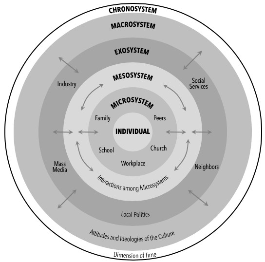 Diagram of six concentric circles describing Bronfenbrenner’s Ecological Systems Theory. Smallest light gray circle in the middle labeled Individual in black text. Moving from the center outward, bigger medium gray circle labeled Microsystem with written examples of Family, School, Workplace, Peers, Workplace in black text. Bigger light gray circle labeled Mesosystem with example of Interactions among Microsystems in black text. Next bigger dark gray circle labeled Exosystem with examples of Industry, Social Services, Mass Media, Local Politics and Neighbors in black text. Next biggest light gray circle labeled Macrosystem with example of Attitudes and Ideologies of the Culture. Last largest white circle with black text and medium black outline labeled Chronosystem with written example of Dimensions of time. Multiple bi-directional arrows between concentric circles and within them to depict relationships within and between all concentric circles.