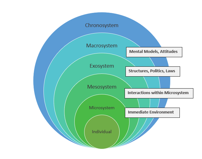 Graphic of six colored concentric circles that applies system thinking to an example of a local mental health project. Smallest green circle in the middle labeled individual in black text with thin white outline. Next bigger green circle labeled Microsystem in black text with written example of Immediate Environment in white box with black text. Next biggest green circle labeled Mesosystem in black text with written example of Interactions within Microsystem in white box with black text. Next biggest green circle labeled Exosystem in black text with written example of Structures, Politics, Laws in white box with black text. Next biggest blue circle labeled Macrosystem in black text with written example of Mental Models, Attitudes in white box with black text. Last biggest blue circle labeled Chronosystem in black text without an example listed.