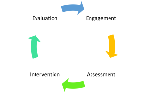 Graphic showing generalist practice as circular process. Engagement, assessment, intervention, evaluation. From top in clockwise direction, blue arrow and word, engagement; yellow arrow and word, assessment; green arrow and word, intervention; and top left with turquoise arrow and word, evaluation.