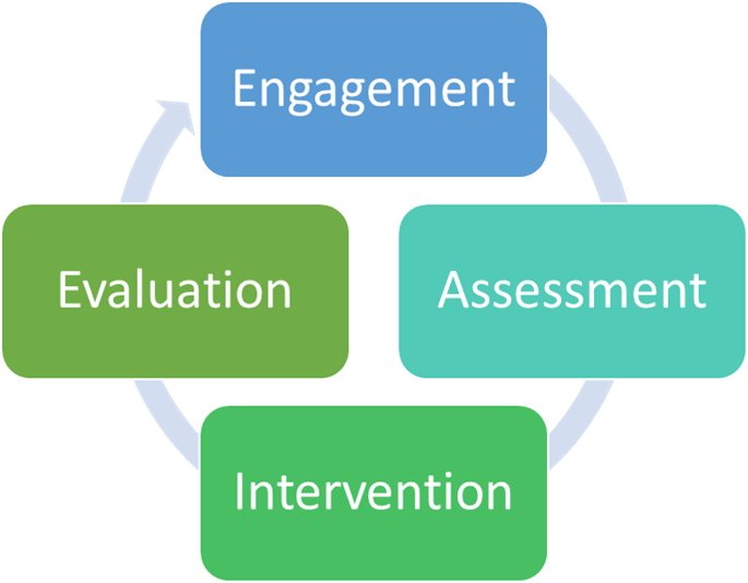 Graphic of three colorful rectangles that are all nested inside of each other. Largest green rectangle labeled Macro with smaller light blue rectangle labeled Mezzo inside of the green rectangle. A smaller darker blue rectangle labeled Micro is inside of the light blue rectangle. Two white boxes within the green Mezzo rectangle that read Addressing systemic and policy issues and Working with organizations, neighborhoods and communities. Two white boxes within the light blue Mezzo box that read Engaging groups and Working with teams. Two white boxes within darker blue Micro rectangle that read Assisting individuals and Working directly with families