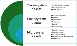 Graphic of three concentric circles. Smallest one is Microsystem assets and lists things like specific teacher, grocery manager, faith leader. Second larger circle is Mesosystem assets and includes things like elementary school, church, sports team, and grocery store. Third and largest circle is Macrosystem assets and includes county social services, education system, and legal system.