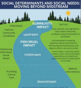 Graphic depicting a river of social determinants and social needs. Community impact is described as "upstream" and examples given are laws, policies, and other systemic changes. Downstream is described as medical interventions and individual focused strategies.