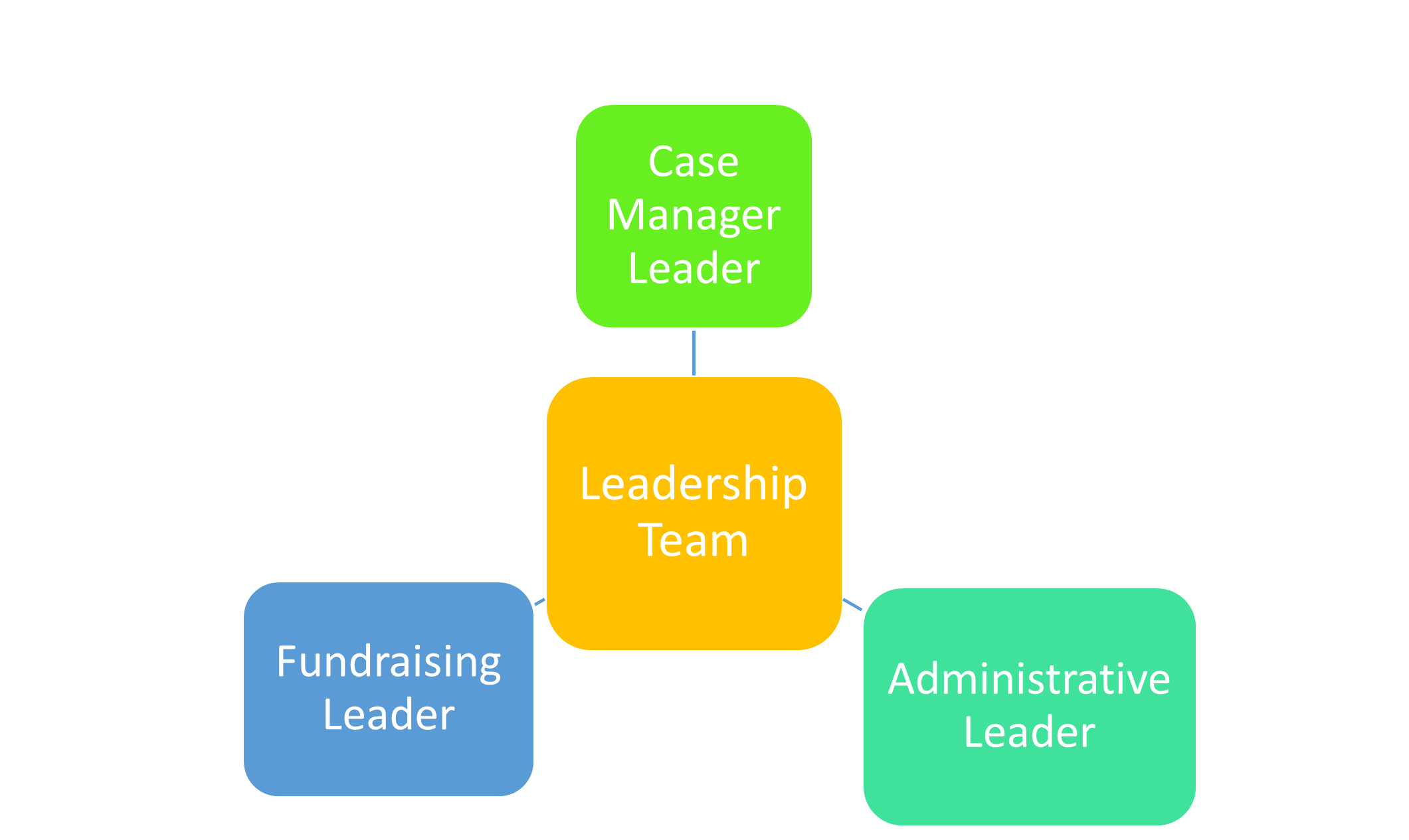 Graphic with multicolored boxes of non-hierarchical or shared structure. In the center is box with Leadership Team. Below and to left is box with Fundraising Leader. Above Leadership Team is box with Case Manager Leader. Below and to the right is box with Administrative Leader.