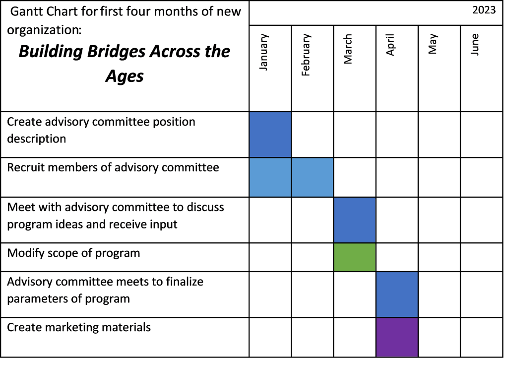 Table white white background and black text labeled: Gantt Chart for first four months of new organization: Building Bridges Across the Ages. Key indicates blue boxes are tasks related to the advisory committee, green boxes are tasks related to program planning and definition, purple boxes are tasks related to marketing. Six columns of table from left to right labeled January, February, March, April, May, June. Row one labeled Create advisory committee position description with blue box in January column. Row two labeled Recruit members of advisory committee with blue boxes in January and February columns. Row three labeled Meet with advisory committee to discuss program ideas and receive input with blue box in March column. Fourth row labeled Modify scope of program with green box in March. Fifth row labeled Advisory Committee meets to finalize parameters of program with blue box in April column. Last row labeled Create marketing materials with purple box in April column.