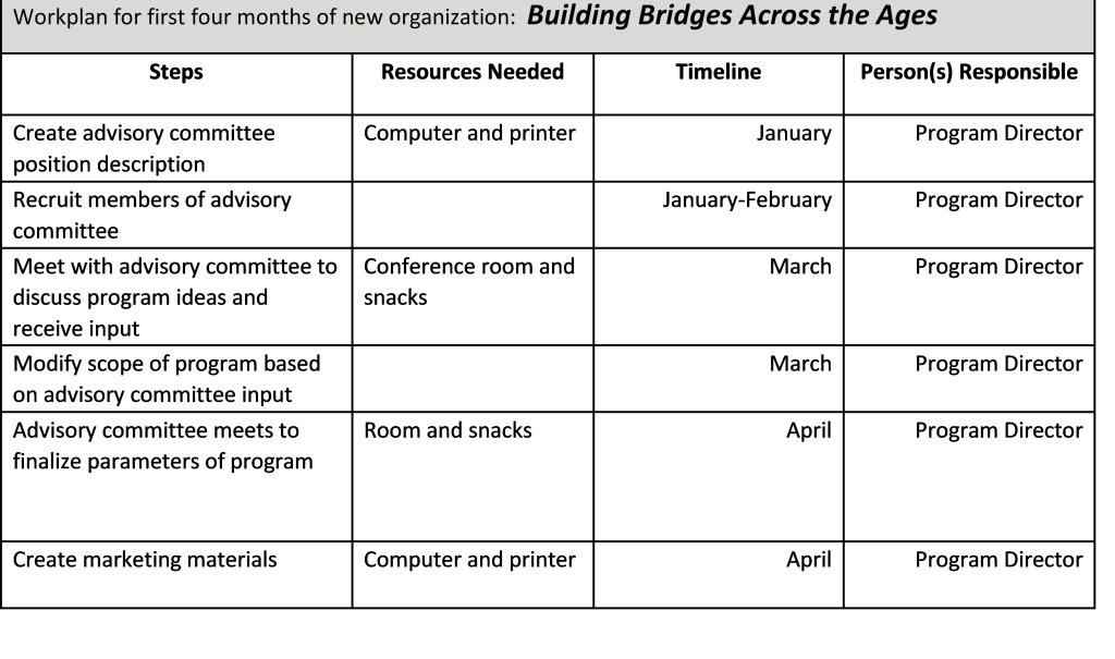 Table with four columns and seven rows. Top of table has gray box with black text with title that reads Workplan for first four months of new organization: Building Bridges Across the Ages. From left to right columns with black text and white background labeled Steps, Resources Needed, Timeline and Person(s) Responsible. Six rows with examples of each column. Row one under steps column Create advisory committee position description, under resources needed column computer and printer, under Timeline column January, under Person(s) Responsible Program Director. Row two under Steps: Recruit members of advisory committee, under Resources needed, blank, under Timeline January-February, under Person(s) Responsible Program Director. Four more rows with other examples.