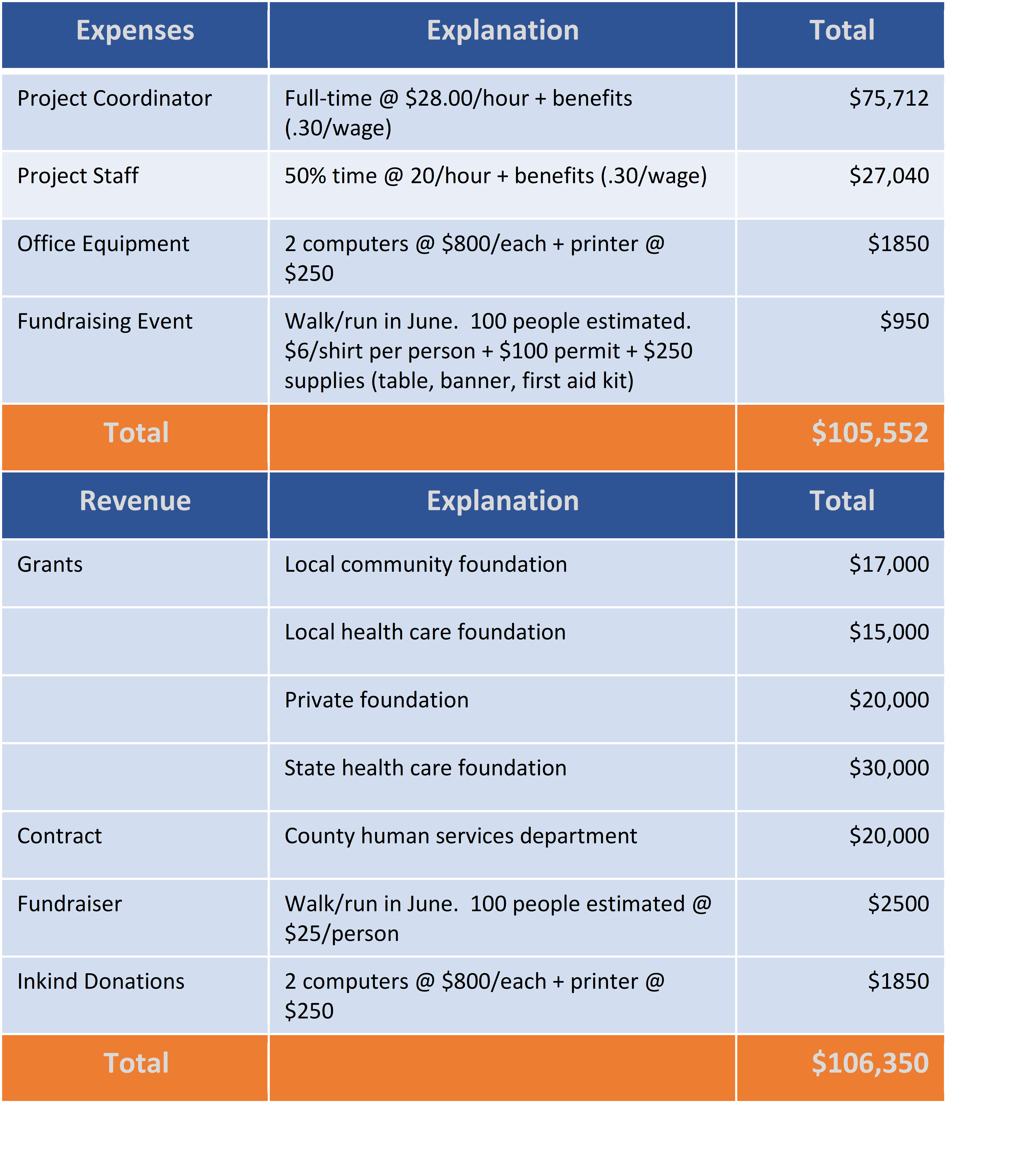 Example of budget in table format with three columns. Table broken in half horizontally. Top half columns have blue boxes with white text labeled from left to right Expenses, Explanation and Total. First row from left to right, Project Coordinator, Full-time @ $28.00/hour + benefits (.30/wage), $75,712. Second row from left to right Project Staff, 50% time @ 20/hour + benefits (.30/wage), $27.040. Third row Office Equipment, 2 computers @ $800/each + printer @ $250, $1850; Fourth row, Fundraising Event, Walk/run in June. 100 people estimated. $6/shirt per person + $100 permit + $250 supplies (table, banner, first aid kit), $950. Fifth Row Total, blank, $105,552. Columns connected to table below from left to right Revenue, Explanation, Total. Sixth row from left to right, Grants, Local Community Foundation, $17,000. Seventh row, Blank, Local health care foundation, $15,000. Eighth row, blank, Private foundation, $20,000. Ninth row, blank, State health care foundation, $30,000. Tenth row Contract, County human services department, $20,000. Eleventh row, Fundraiser, Walk/run in June. 100 people estimated @ $25/person, $2500. Twelfth row Inkind Donations, 2 computers @ $800/each + printer @ $250, $1850. Last row Total, blank, $106,350.