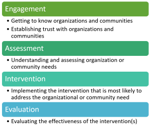 Graphic with four colored bars with bulleted examples written below each section in white background with black text. Top forest green bar labeled Engagement in white text. First bullet point on white background with black text: Getting to know organizations and communities. Second bullet point: Establishing trust with organizations and communities. Green bar below labeled Assessment. Only bullet point reads: Understanding and assessing organization and community needs. Next teal green bar labeled Intervention. Only bullet point reads: Implementing the intervention that is most likely to address the organizational or community need. Last blue bar labeled Evaluation. Only bullet point reads: Evaluating the effectiveness of the intervention(s)