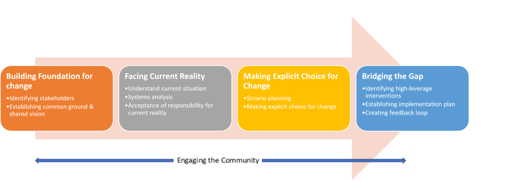 Graphic of large pink arrow pointing from left to right with four colorful boxes inside of arrow. From left to right: orange box labeled Building Foundation for Change in white text with two bulleted points in white text: Identifying stakeholders and Establishing common ground and shared vision. To the right, gray box with white text labeled Facing Current Reality with two bulleted points in white text: Understand current situation, Systems analysis, Acceptance of responsibility for current reality. To the right yellow box with white text labeled Making Explicit Choice for Change with two bulleted points that read Scenario planning and Making explicit choice for change. To the right blue box with white text labeled Bridging the Gap with three bulleted points in white: Identifying high leverage interventions, Establishing implementation plan and Creating feedback loop. Underneath these boxes and large arrow, thin blue arrow below infographic from left to right that is labeled Engaging the Community in black text