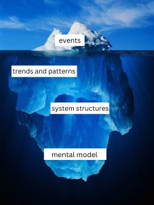 Graphic of submerged white iceberg in dark blue water under light blue sky with white clouds. Iceberg has four levels with three submerged under the water and one above the water. From top to bottom: white level above water labeled events in blue text, next submerged blue level labeled trends and patterns in white text, next submerged level labeled system structures in white text,, last deepest submerged blue level labeled mental model maps in white text.