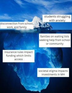 Graphic of iceberg submerged in dark blue water under light blue sky with white clouds. The first fourth of the iceberg is above water with two white boxes with black text that read Students struggling with anxiety and Disconnection from school, work, family. The next three fourths of the iceberg are submerged. Three white boxes with black text. The first box right under the surface reads Families seeking help from schools and community on waiting list. The next box deeper in the water reads Insurance rules impact funding which limits access. The last box furthest underwater reads Societal stigma impacts investments in MH.