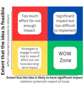 Graphic of square broken into four quadrants. The left hand side of the box labeled Extent the idea is feasible (effort required is possible to obtain) in black text with white backgroun. The bottom of the box is labeled Extent that the idea is likely to have significant impact (address systemic aspect of issue) in black text on white background. The lower left quadrant is yellow with black text that reads Strategies to engage in early due to ease of effort but will have less impact long-term. The upper left quadrant is red with black text that reads Too much effort for not enough impact. The upper right quadrant is blue with black text that reads Significant impact but too difficult to implement. The lower right quadrant is green with black text that reads WOW zone.