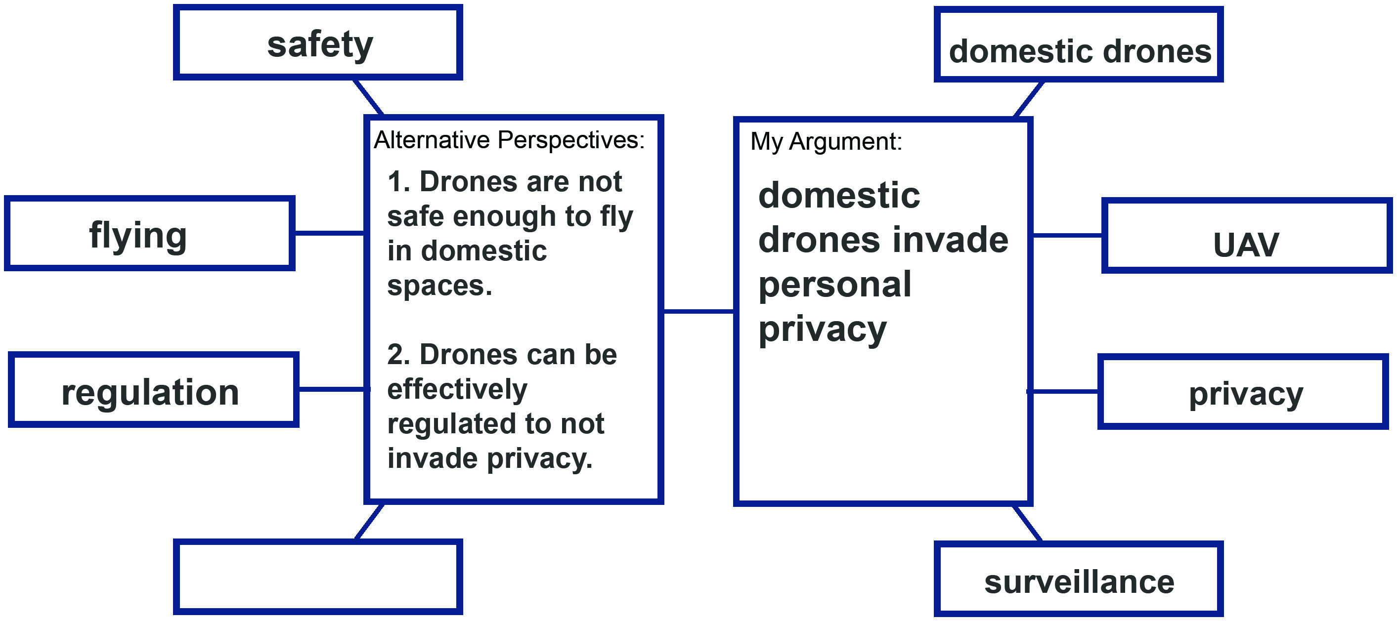 Concept Map