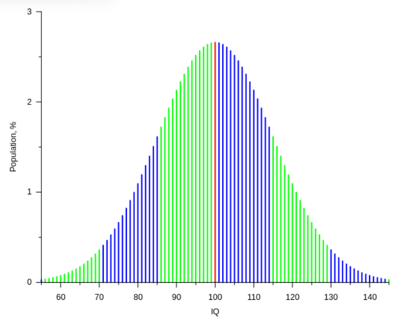 Histogram example with a normal distribution for IQ, where the mean value is 100 and the standard deviation is 15