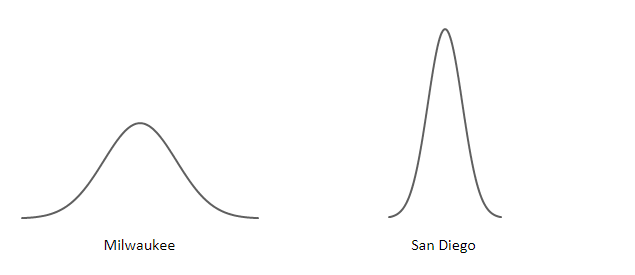 Example of different bell curve graphs between Milwaukee and San Diego, where the Milwaukee curve is shorter and wider and the San Diego curve is taller and narrower