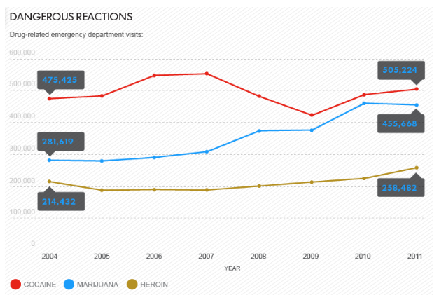 Line graph showing number of emergency room visits over time for three drugs: cocaine, marijuana, and heroin. While cocaine has the largest number of visits for every year in the sample, marijuana is close behind, far above the number of visits related to heroin.