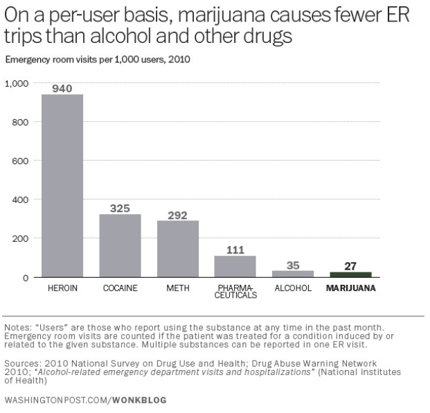Bar graph example of ER trips per user for various drugs, showing, as one would expect, that far more heroin users end up in the hospital than marijuana users (marijuana is last on the list, behind cocaine,]meth, pharmaceuticals, and alcohol).