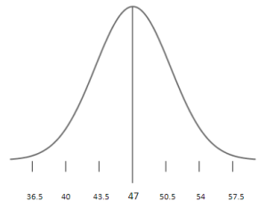 Normal distribution of hematocrit levels for healthy men, with mean 47% and standard deviation 3.5%