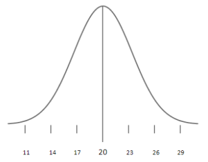 Normal distribution of beta levels for people with Disease X, with mean of 20 and standard deviation of 3
