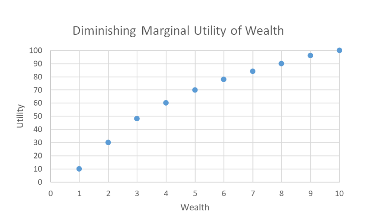 Dot graph example of Bernoulli’s utility function