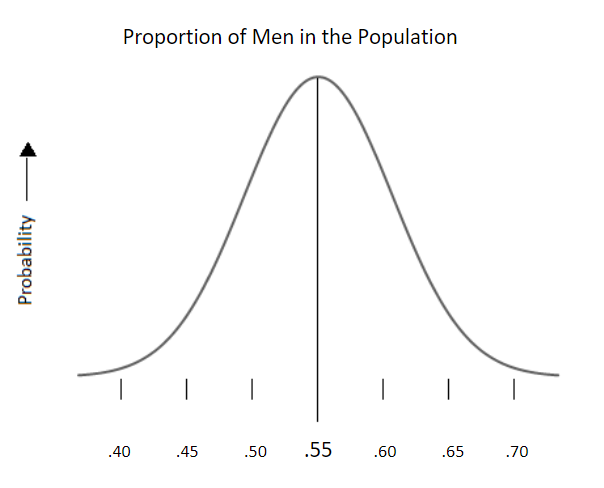 Bell curve: probability distribution for proportion of men in the population, with mean .55 and standard deviation .5