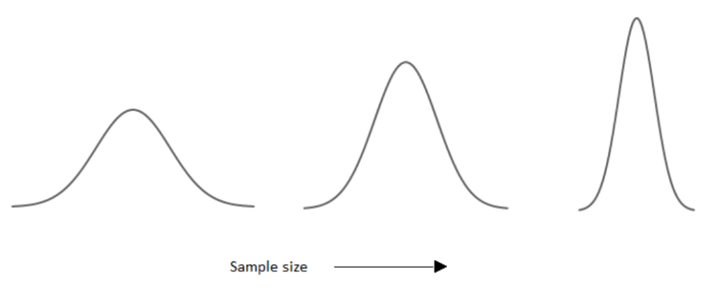 Three bell curves arranged left-to-right, with the standard deviation decreasing as we move to the right (as sample size gets larger)