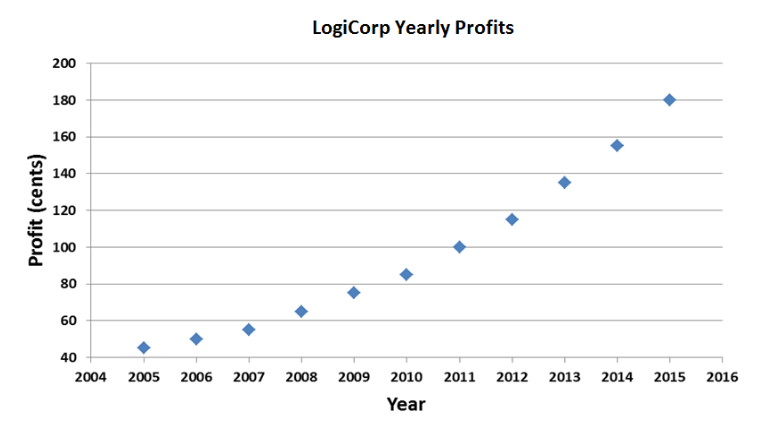 Same graph of LogiCorp profits, but with y axis going from 40 to 200.