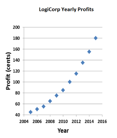 Dot graph example of yearly profits with compressed x-axis