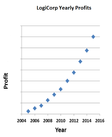Dot graph example of yearly profits without measure numbers