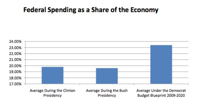 Bar graph of Federal spending as a percentage of GDP under Clinton, Bush, and Obama, with the y-axis going from 17% to 24%