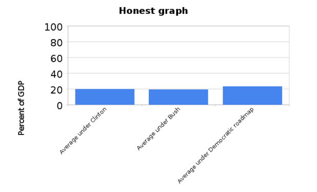 An over-corrected bar graph example of federal spending, with y axis going from 0 to 100 percent