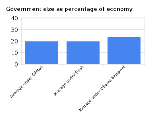 Bar graph example of best way to represent government spending, with y axis from 0 to 40 percent