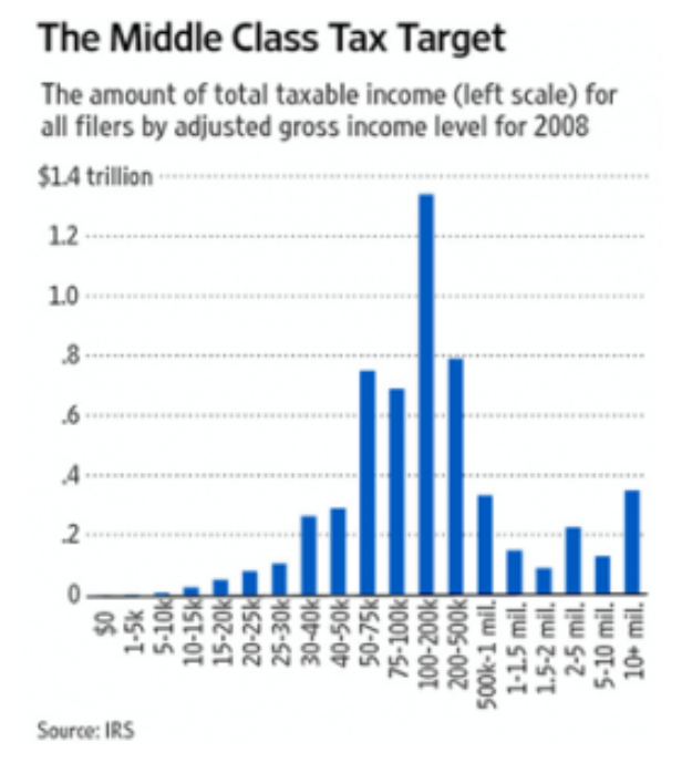 Bar graph showing the amount of money held by households of various income brackets--for example, a bar for those making between $25,000 and $30,000 annually, and another for those between $100,000 and $200,000 annually, with 19 total bars, the highest of which are clustered in the middle.