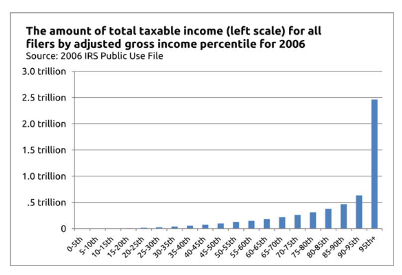 Bar graph of income distribution where each bar represents the same percentage of the population, where the bars get higher as we move up the income scale.