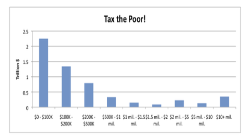 Bar graph example "proving" the money is with the poor population