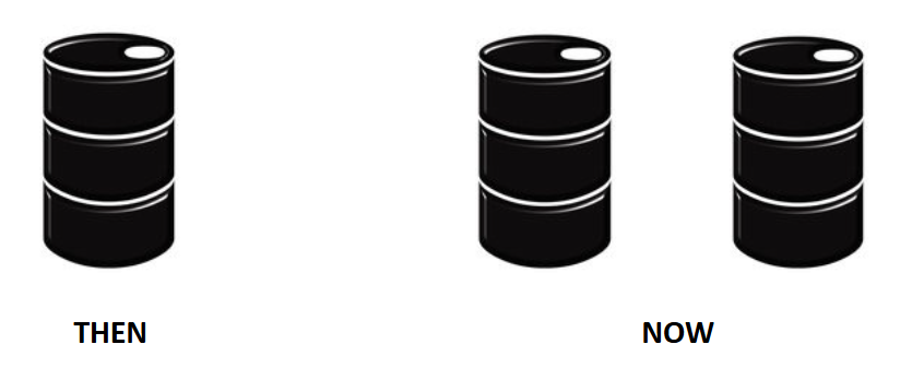 Example of an Isotype representing domestic oil production. Above the word 'THEN' on the left, we have a picture of an oil barrel; above the word 'NOW' on the right, we have a picture of two barrels of the same size as the one on the left.