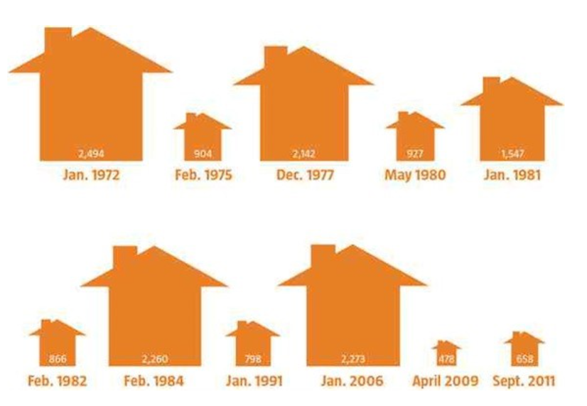exaggerated isotype example of housing supply, where numbers of houses in 11 different years are represented by pictures of houses scaled to the relevant numbers--so, for example, the house-picture representing the number 2,494 is a little more than 5 times as high and wide as the house picture representing the number 478.