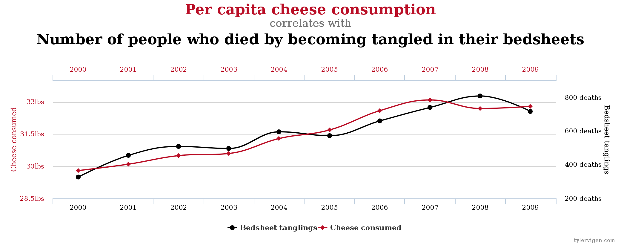 Line graph example of Spurious correlations