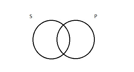 Two side-by-side partially overlapping circles, the left-hand circled labeled 'S', the right-hand circle labeled 'P'.