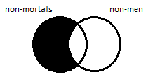 Two side-by-side partially overlapping circles, the left-hand circle labeled 'non-mortals', the right-hand circle labeled 'non-men'. The region inside of the left-hand circle but outside of the right-hand circle is shaded in black.