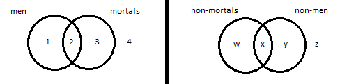 Two pairs of side-by-side partially overlapping circles. For the pair to the left, the left-hand circle is labeled 'men', the right-hand circle is labeled 'mortals'. For the pair to the right, the left-hand circle is labeled 'non-mortals', the right-hand circle is labeled 'non-men'. For the left-hand pair, the region inside of the 'men' circle but outside of 'mortals' is labeled '1'; the region of overlap between the two circles is labeled '2'; the region inside the 'mortals' circle but outside of 'men' is labeled '3'; and the region outside of both circles is labeled '4'. For the right-hand pair, the region inside of the 'non-mortals' circle but outside of 'non-men' is labeled 'w'; the region of overlap between the two circles is labeled 'x'; the region inside the 'non-men' circle but outside of 'non-mortals' is labeled 'y'; and the region outside of both circles is labeled 'z'.
