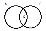 Two side-by-side partially overlapping circles, the left-hand circled labeled 'S', the right-hand circle labeled 'P'. The region of overlap between the two has an X inside.