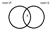 Two side-by-side partially overlapping circles, the left-hand circled labeled 'non-P', the right-hand circle labeled 'non-S'. The region of overlap between the two has an X inside.
