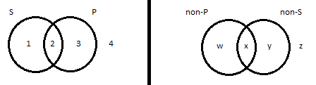 Two pairs of side-by-side partially overlapping circles. For the pair to the left, the left-hand circle is labeled 'S', the right-hand circle is labeled 'P'. For the pair to the right, the left-hand circle is labeled 'non-P', the right-hand circle is labeled 'non-S'. For the left-hand pair, the region inside of the 'S' circle but outside of 'P' is labeled '1'; the region of overlap between the two circles is labeled '2'; the region inside the 'P' circle but outside of 'S' is labeled '3'; and the region outside of both circles is labeled '4'. For the right-hand pair, the region inside of the 'non-P' circle but outside of 'non-S' is labeled 'w'; the region of overlap between the two circles is labeled 'x'; the region inside the 'non-P' circle but outside of 'non-S' is labeled 'y'; and the region outside of both circles is labeled 'z'.
